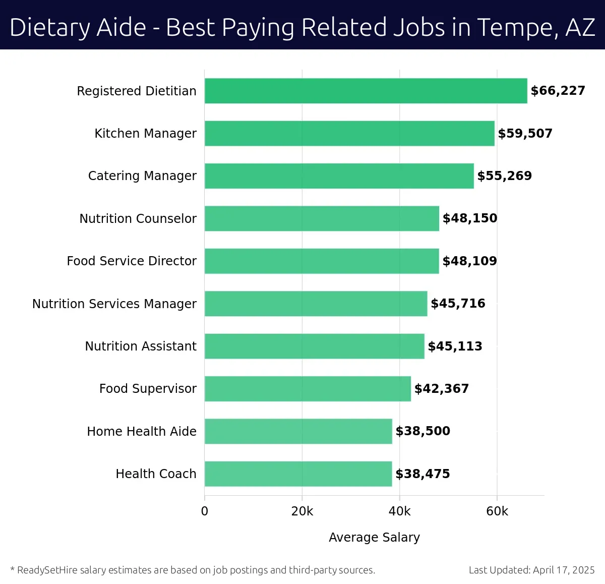 Graph displaying best paying related job salaries for Dietary Aide jobs near Tempe, AZ, highlighting Registered Dietitian with the highest at $66,227 and Health Coach with the lowest at $38,475.