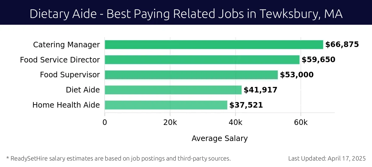 Graph displaying best paying related job salaries for Dietary Aide jobs near Tewksbury, MA, highlighting Catering Manager with the highest at $66,875 and Home Health Aide with the lowest at $37,521.
