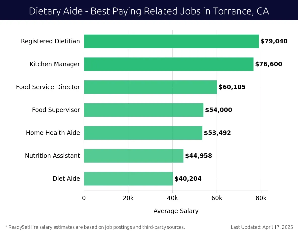 Graph displaying best paying related job salaries for Dietary Aide jobs near Torrance, CA, highlighting Registered Dietitian with the highest at $79,040 and Diet Aide with the lowest at $40,204.