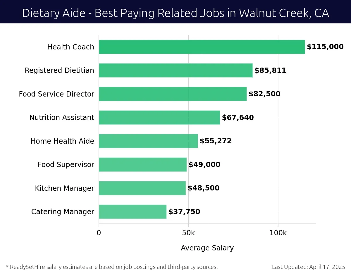 Graph displaying best paying related job salaries for Dietary Aide jobs near Walnut Creek, CA, highlighting Health Coach with the highest at $115,000 and Catering Manager with the lowest at $37,750.