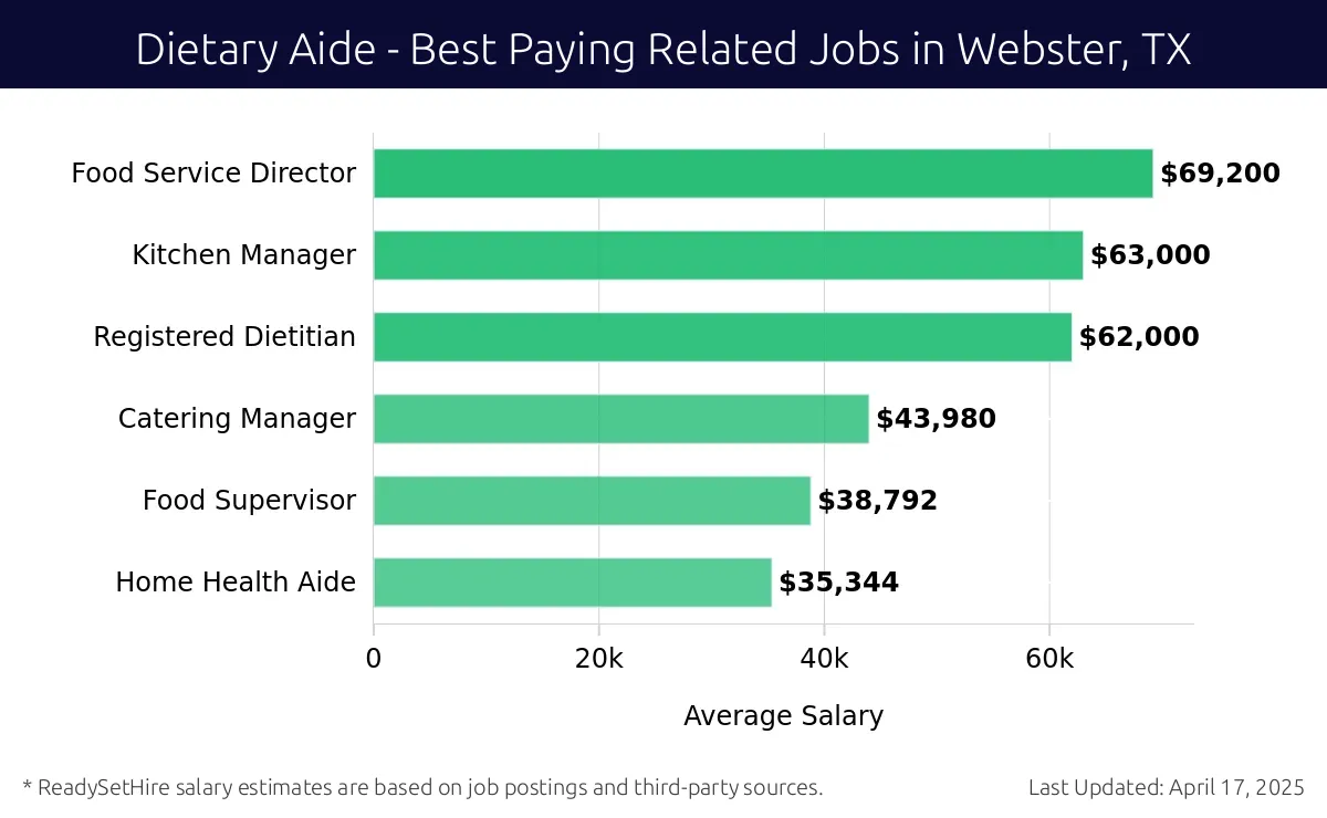 Graph displaying best paying related job salaries for Dietary Aide jobs near Webster, TX, highlighting Food Service Director with the highest at $69,200 and Home Health Aide with the lowest at $35,344.