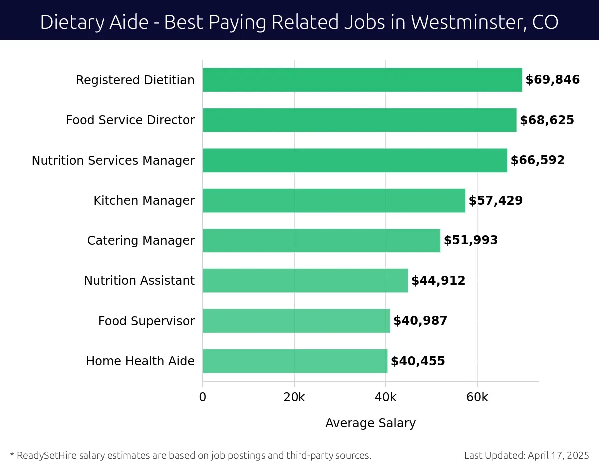 Graph displaying best paying related job salaries for Dietary Aide jobs near Westminster, CO, highlighting Registered Dietitian with the highest at $69,846 and Home Health Aide with the lowest at $40,455.