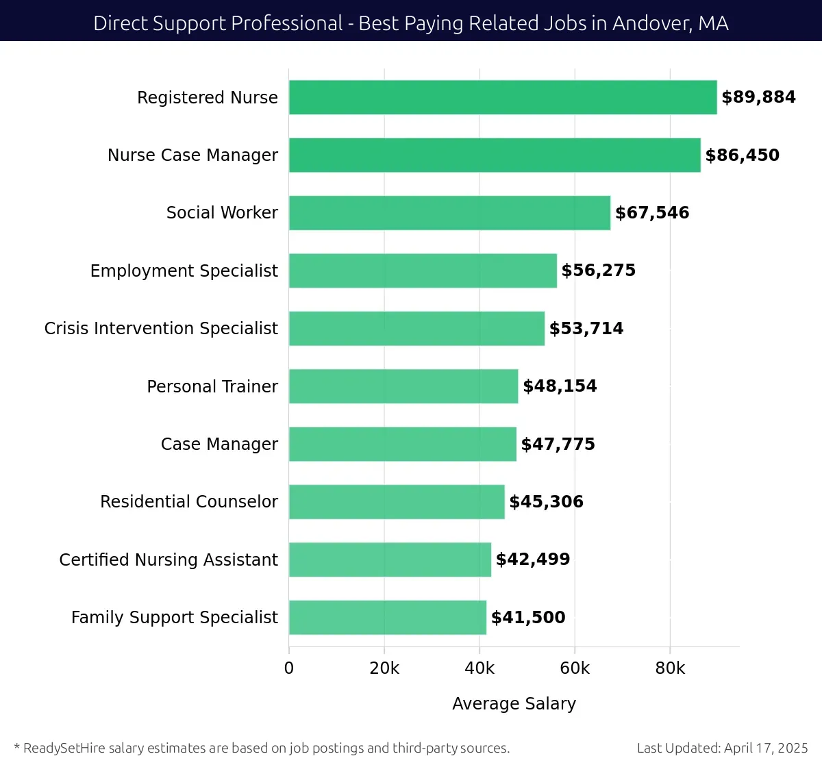 Graph displaying best paying related job salaries for Direct Support Professional jobs near Andover, MA, highlighting Registered Nurse with the highest at $89,884 and Family Support Specialist with the lowest at $41,500.