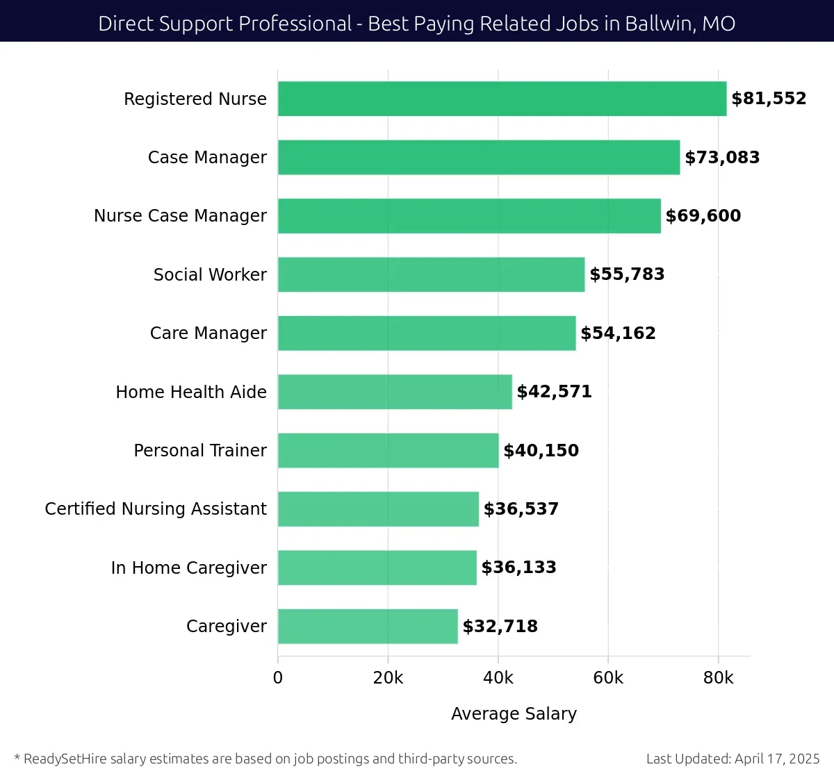 Graph displaying best paying related job salaries for Direct Support Professional jobs near Ballwin, MO, highlighting Registered Nurse with the highest at $81,552 and Caregiver with the lowest at $32,718.