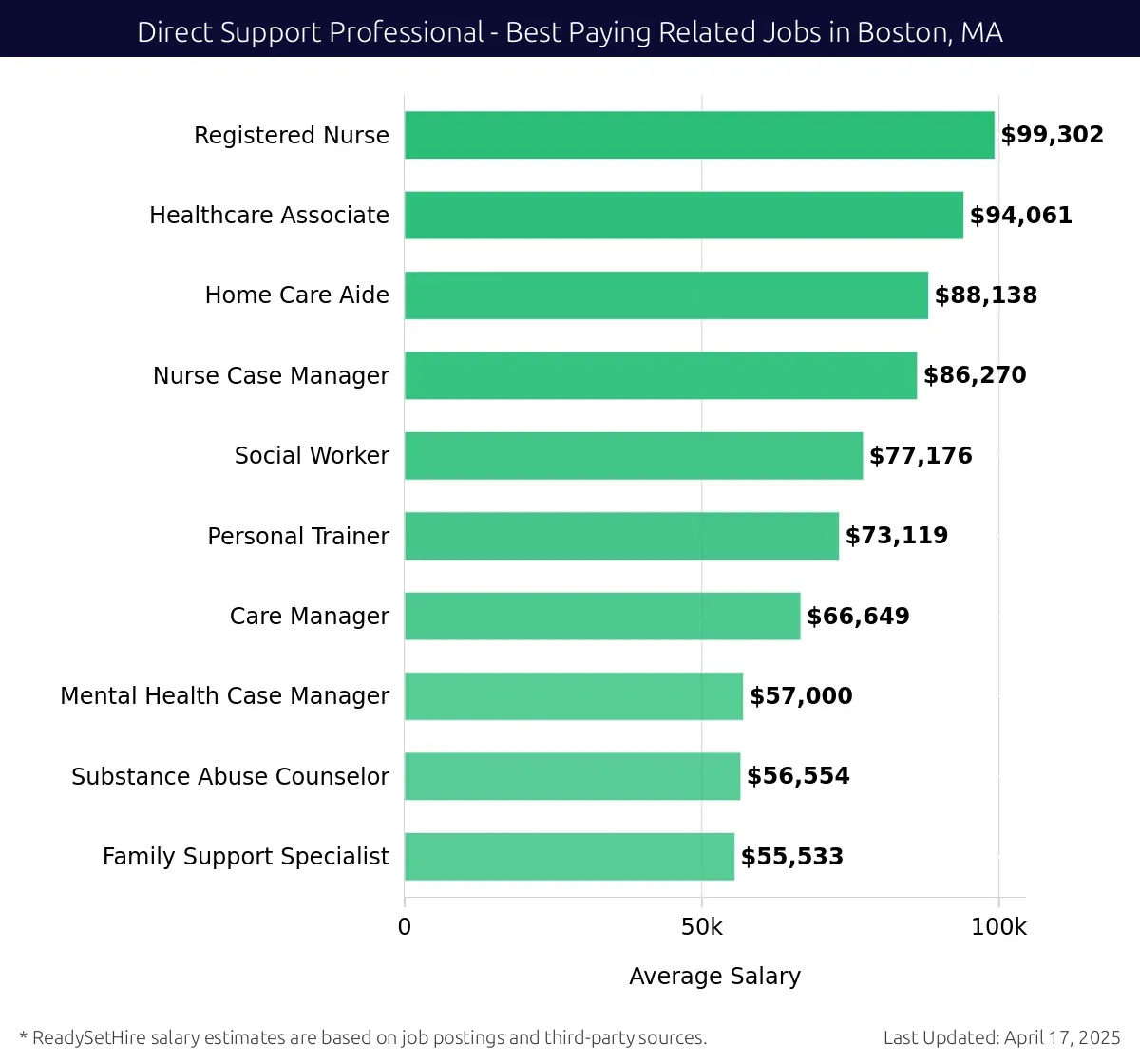 Graph displaying best paying related job salaries for Direct Support Professional jobs near Boston, MA, highlighting Registered Nurse with the highest at $99,302 and Family Support Specialist with the lowest at $55,533.