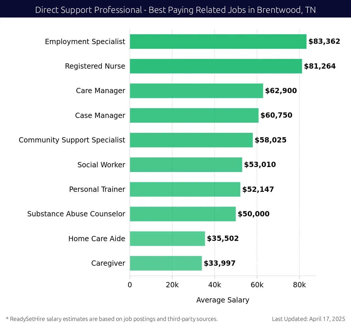 Graph displaying best paying related job salaries for Direct Support Professional jobs near Brentwood, TN, highlighting Employment Specialist with the highest at $83,362 and Caregiver with the lowest at $33,997.