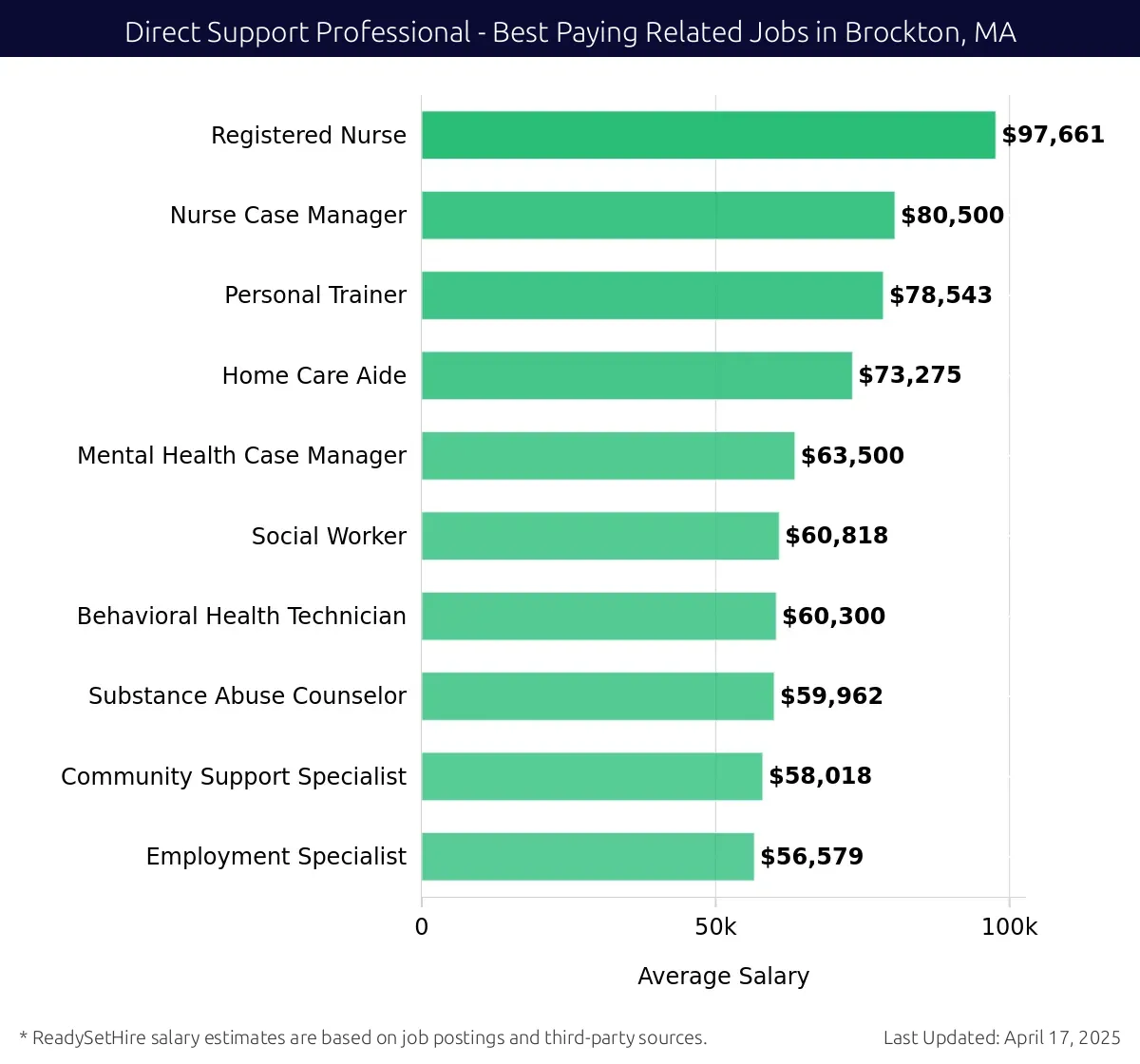 Graph displaying best paying related job salaries for Direct Support Professional jobs near Brockton, MA, highlighting Registered Nurse with the highest at $97,661 and Employment Specialist with the lowest at $56,579.