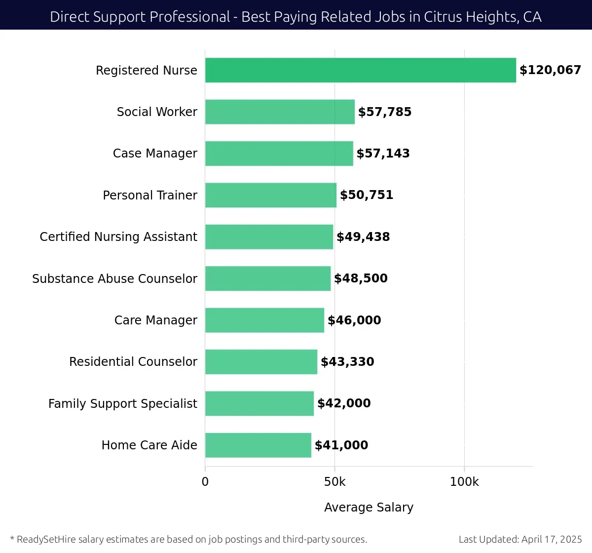 Graph displaying best paying related job salaries for Direct Support Professional jobs near Citrus Heights, CA, highlighting Registered Nurse with the highest at $120,067 and Home Care Aide with the lowest at $41,000.