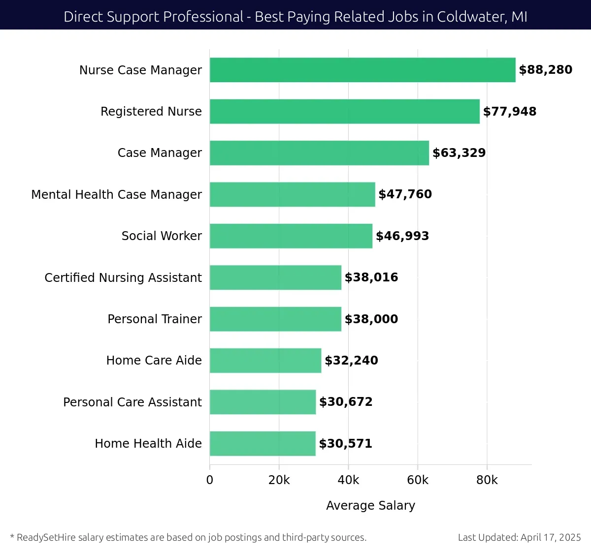 Graph displaying best paying related job salaries for Direct Support Professional jobs near Coldwater, MI, highlighting Nurse Case Manager with the highest at $88,280 and Home Health Aide with the lowest at $30,571.