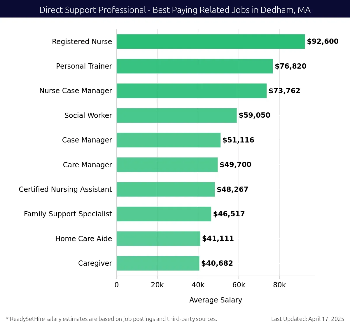 Graph displaying best paying related job salaries for Direct Support Professional jobs near Dedham, MA, highlighting Registered Nurse with the highest at $92,600 and Caregiver with the lowest at $40,682.