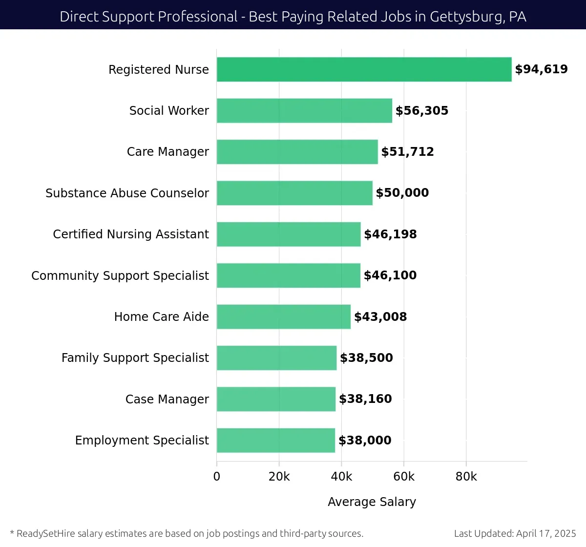 Graph displaying best paying related job salaries for Direct Support Professional jobs near Gettysburg, PA, highlighting Registered Nurse with the highest at $94,619 and Employment Specialist with the lowest at $38,000.