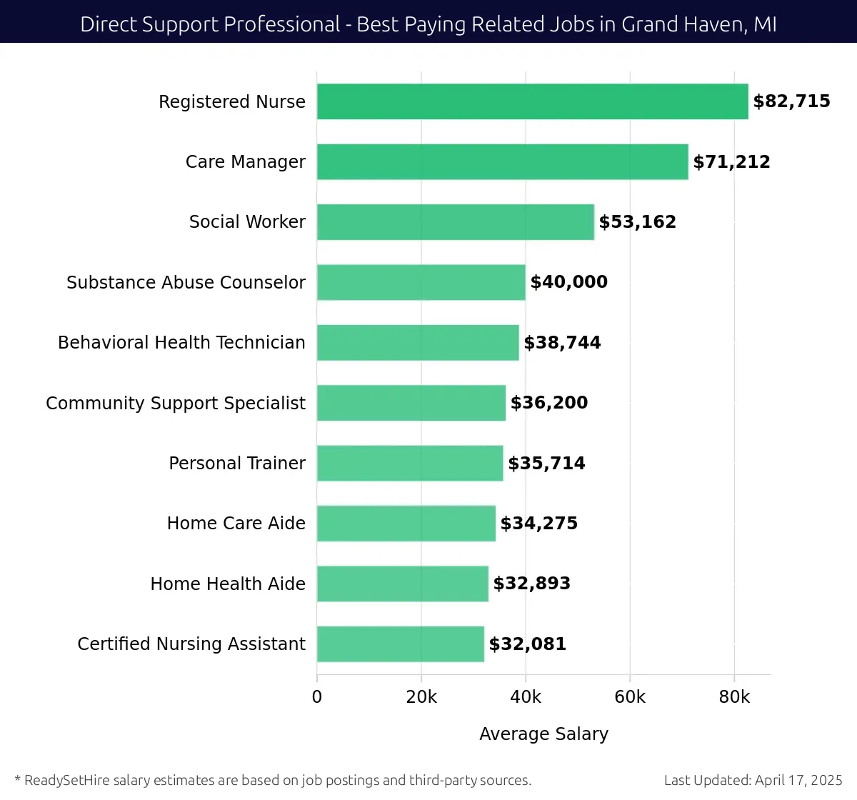 Graph displaying best paying related job salaries for Direct Support Professional jobs near Grand Haven, MI, highlighting Registered Nurse with the highest at $82,715 and Certified Nursing Assistant with the lowest at $32,081.