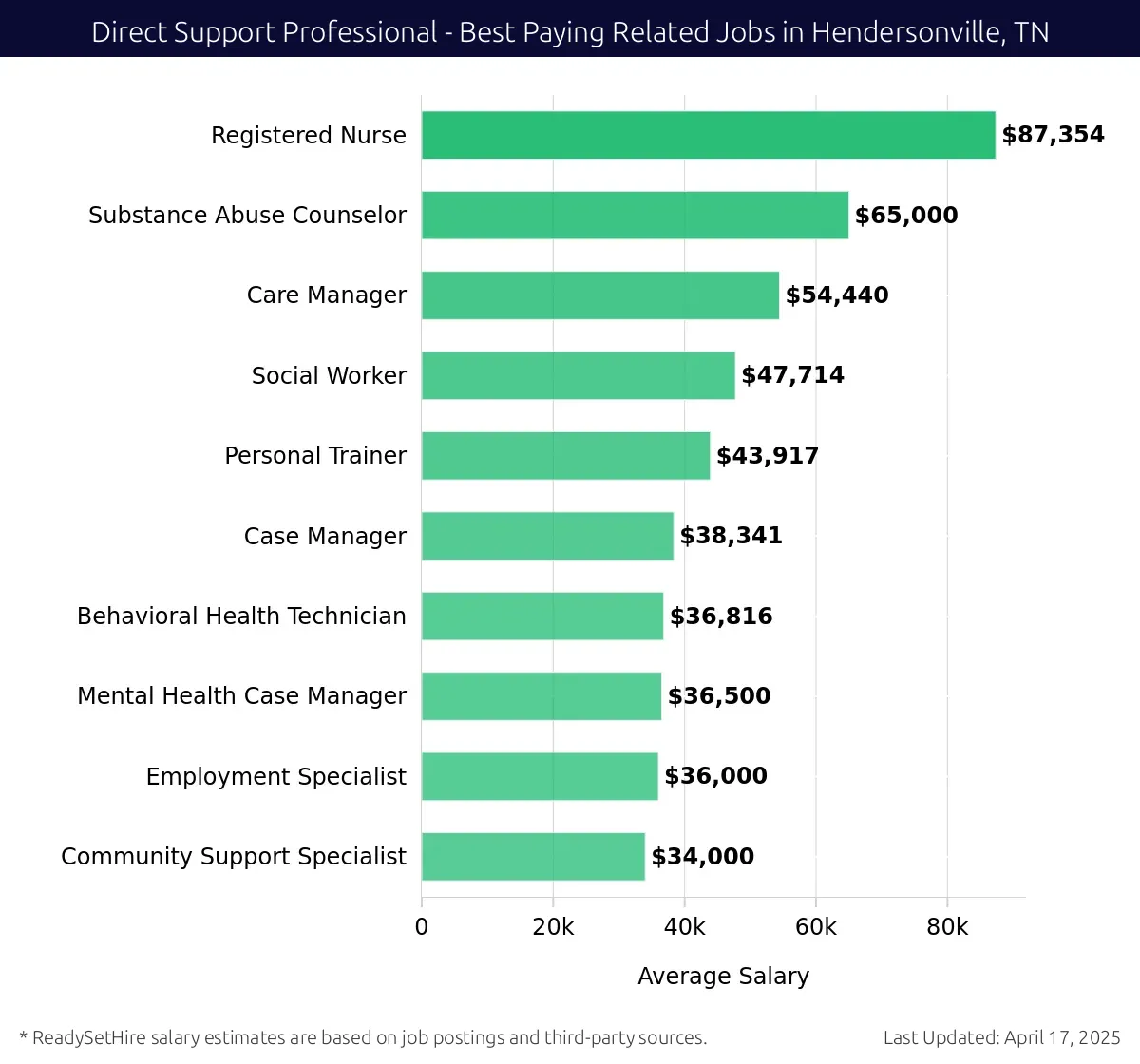 Graph displaying best paying related job salaries for Direct Support Professional jobs near Hendersonville, TN, highlighting Registered Nurse with the highest at $87,354 and Community Support Specialist with the lowest at $34,000.