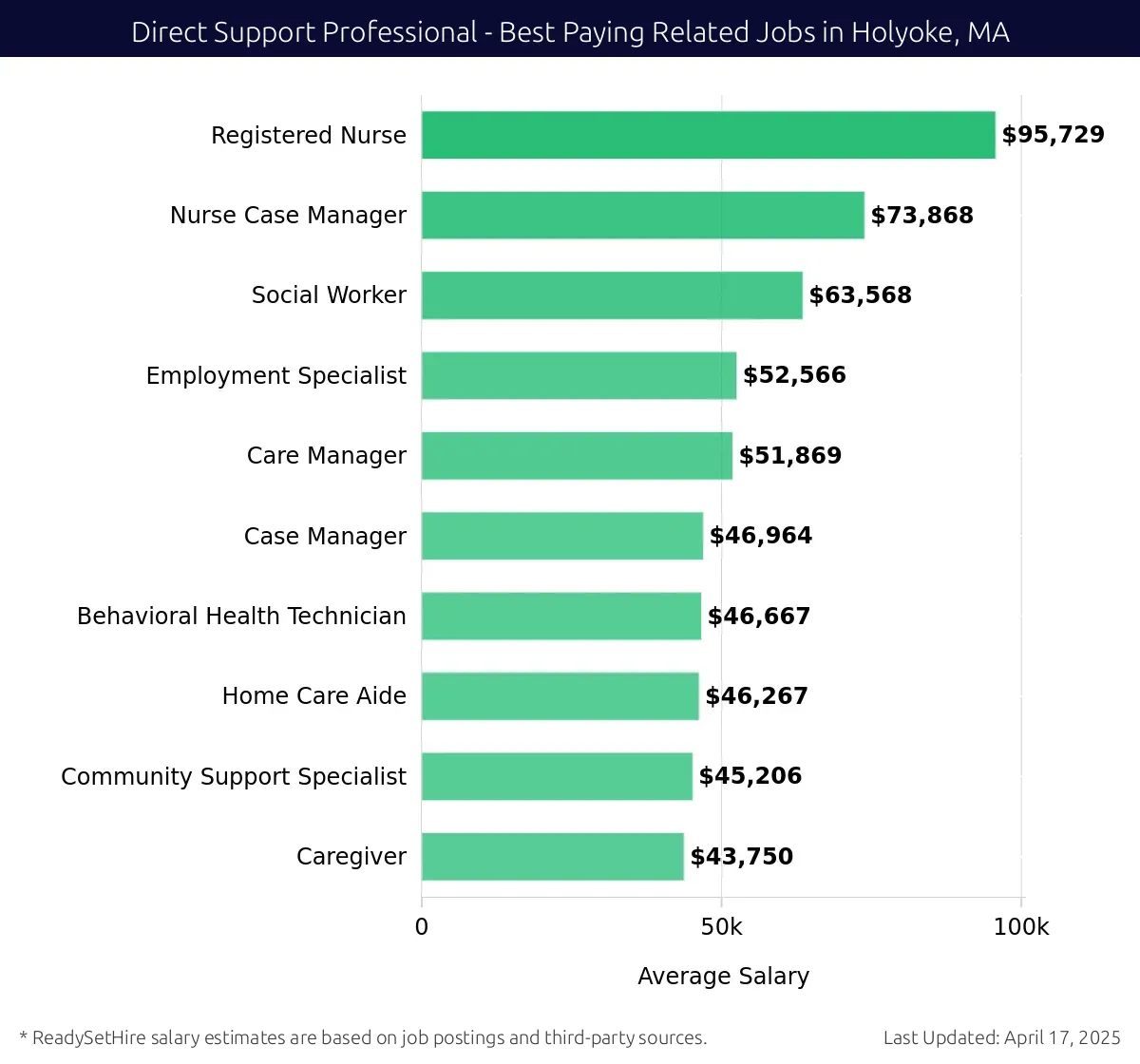 Graph displaying best paying related job salaries for Direct Support Professional jobs near Holyoke, MA, highlighting Registered Nurse with the highest at $95,729 and Caregiver with the lowest at $43,750.