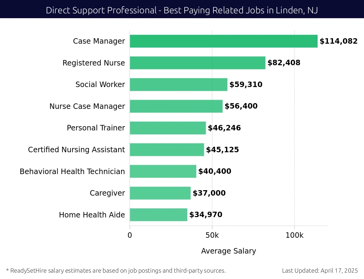 Graph displaying best paying related job salaries for Direct Support Professional jobs near Linden, NJ, highlighting Case Manager with the highest at $114,082 and Home Health Aide with the lowest at $34,970.