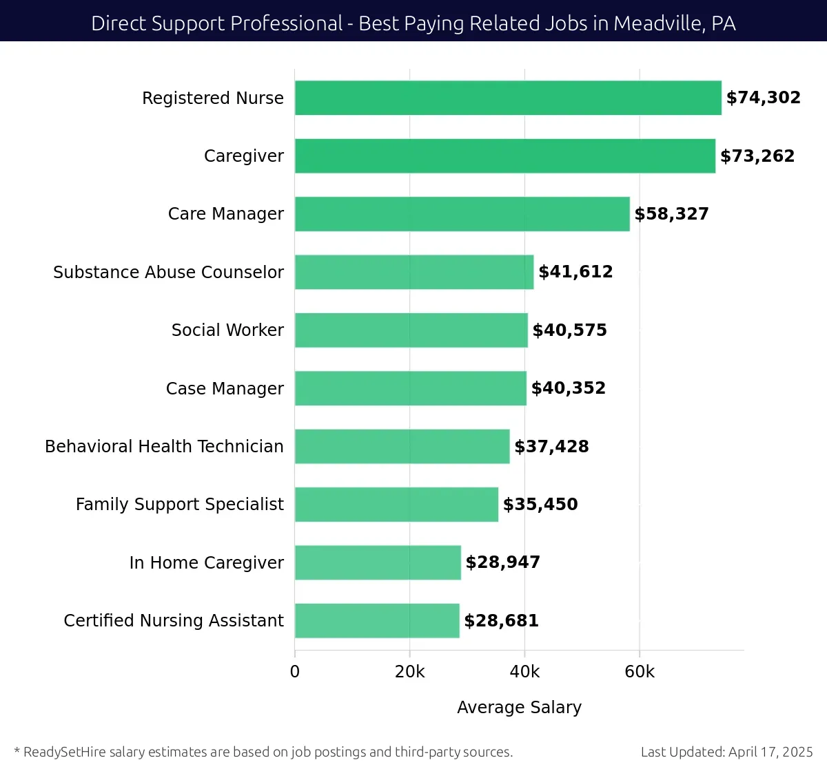 Graph displaying best paying related job salaries for Direct Support Professional jobs near Meadville, PA, highlighting Registered Nurse with the highest at $74,302 and Certified Nursing Assistant with the lowest at $28,681.