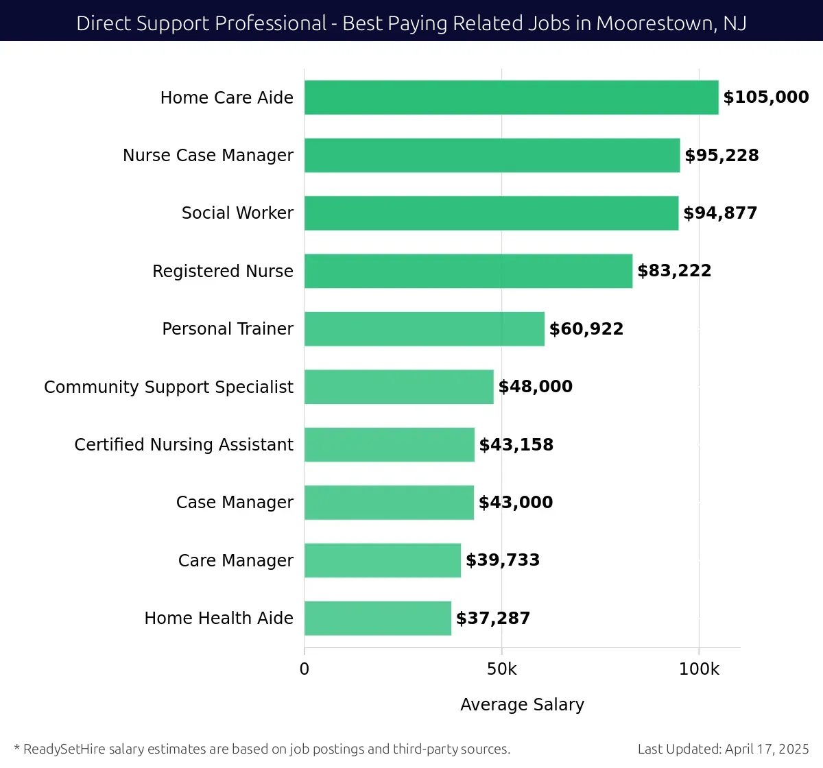 Graph displaying best paying related job salaries for Direct Support Professional jobs near Moorestown, NJ, highlighting Home Care Aide with the highest at $105,000 and Home Health Aide with the lowest at $37,287.