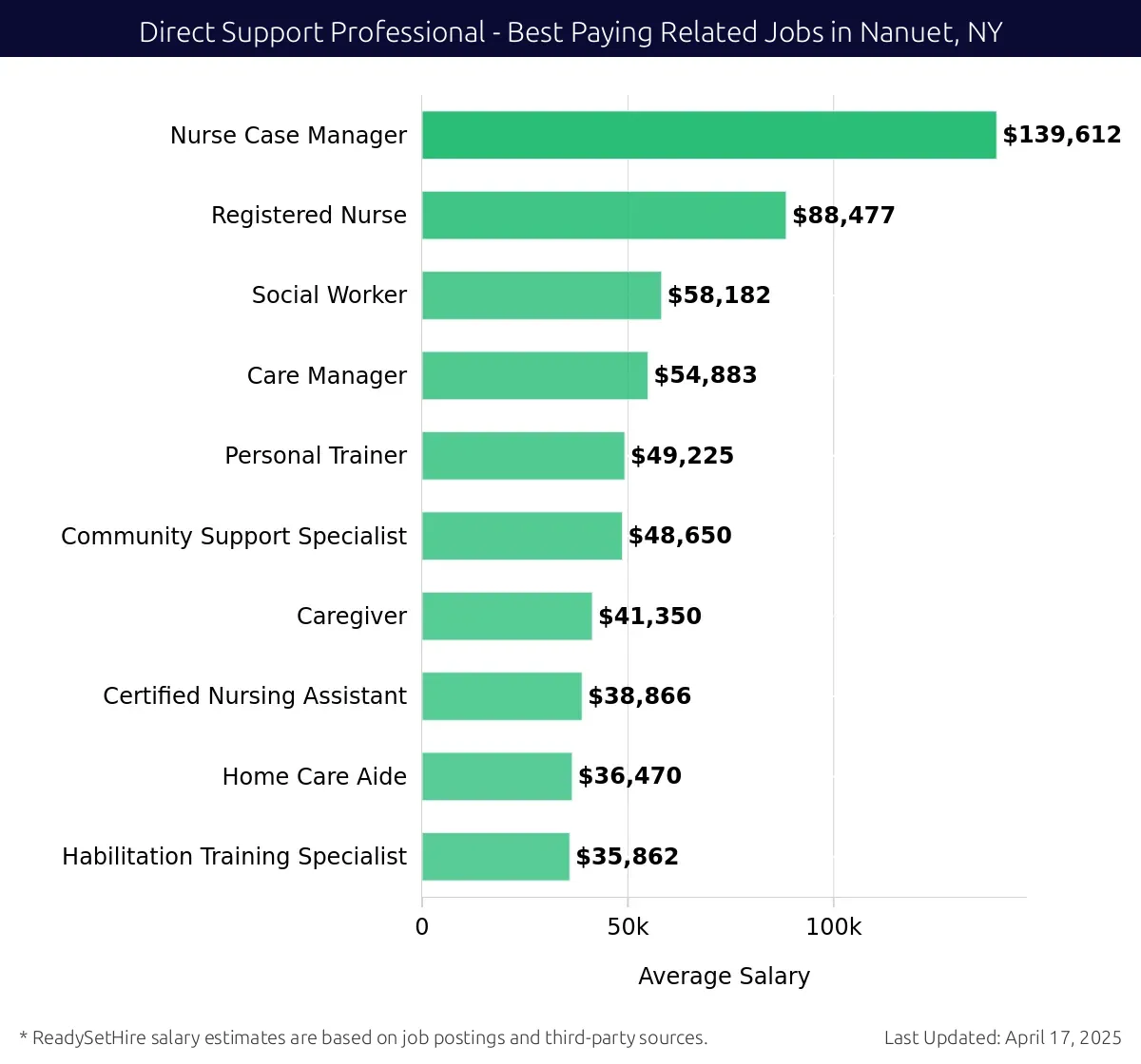 Graph displaying best paying related job salaries for Direct Support Professional jobs near Nanuet, NY, highlighting Nurse Case Manager with the highest at $139,612 and Habilitation Training Specialist with the lowest at $35,862.