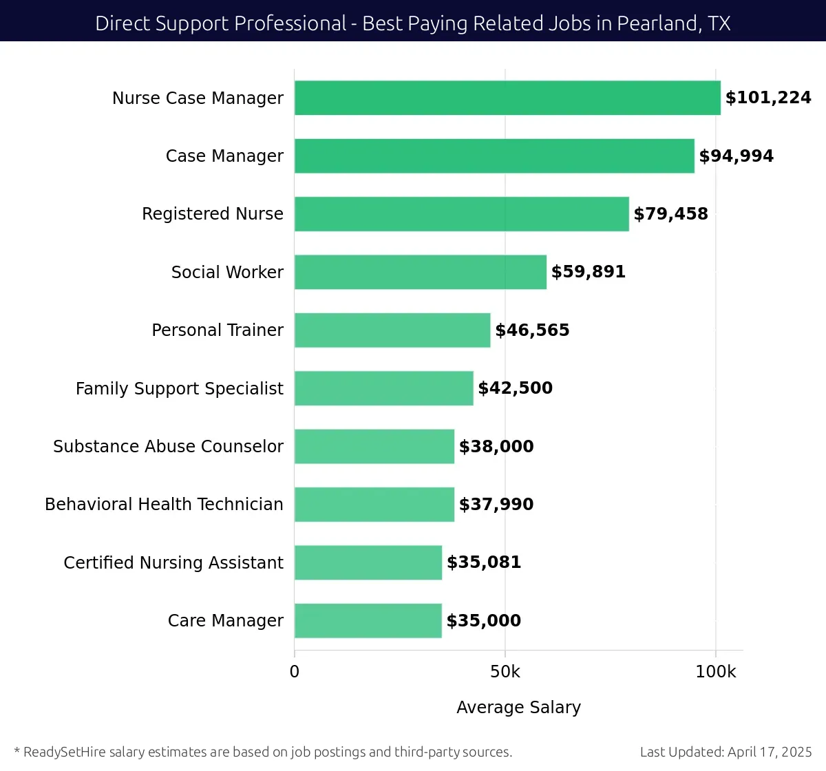 Graph displaying best paying related job salaries for Direct Support Professional jobs near Pearland, TX, highlighting Nurse Case Manager with the highest at $101,224 and Care Manager with the lowest at $35,000.