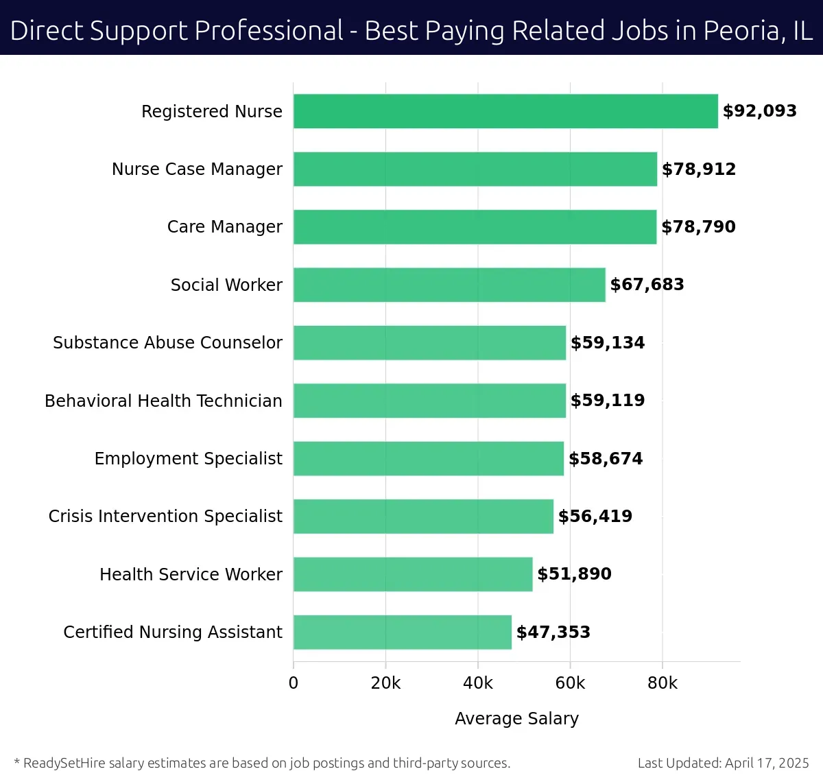 Graph displaying best paying related job salaries for Direct Support Professional jobs near Peoria, IL, highlighting Registered Nurse with the highest at $92,093 and Certified Nursing Assistant with the lowest at $47,353.