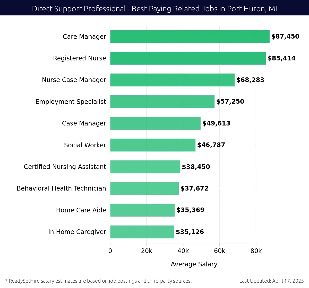 Graph displaying best paying related job salaries for Direct Support Professional jobs near Port Huron, MI, highlighting Care Manager with the highest at $87,450 and In Home Caregiver with the lowest at $35,126.