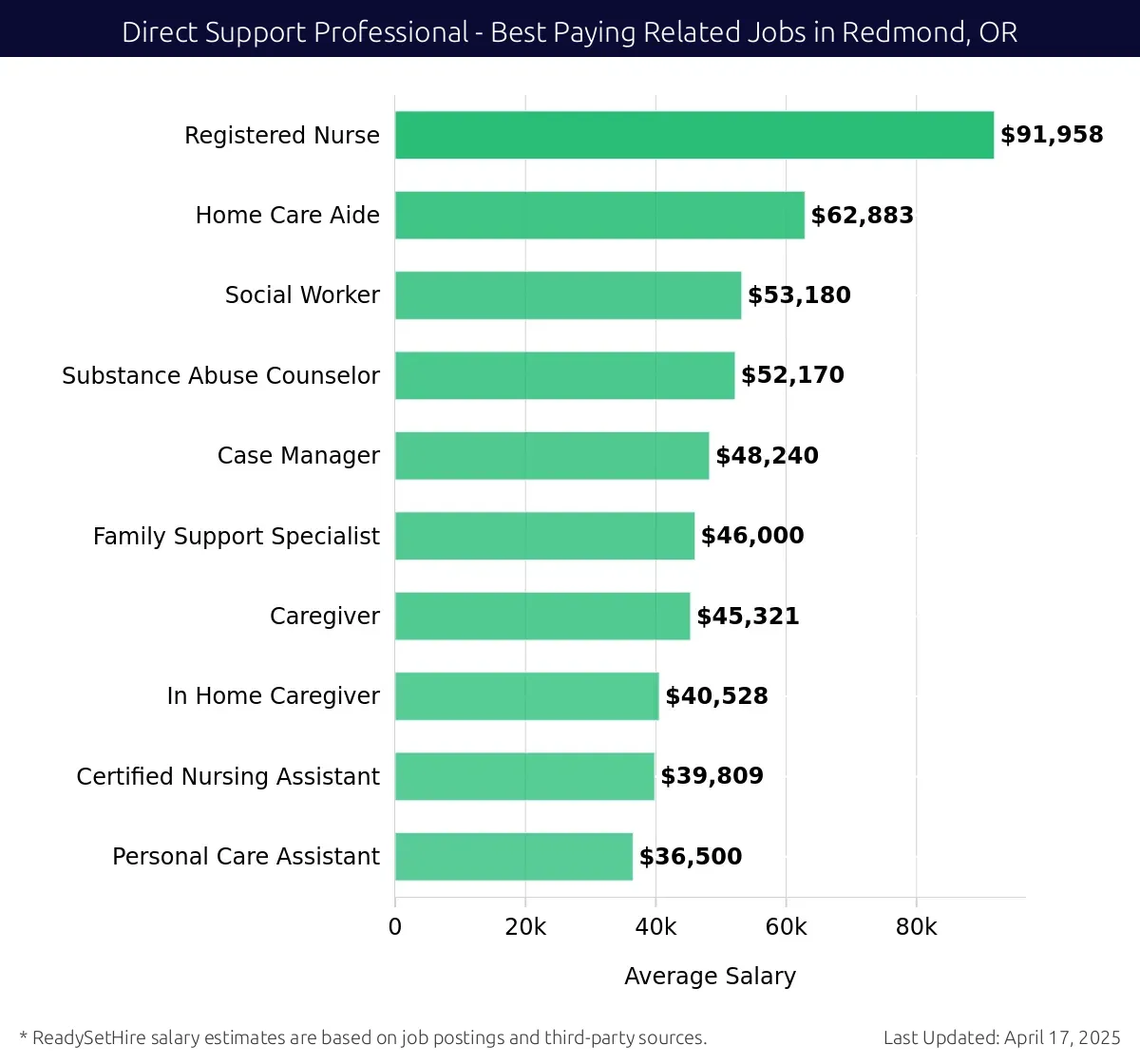 Graph displaying best paying related job salaries for Direct Support Professional jobs near Redmond, OR, highlighting Registered Nurse with the highest at $91,958 and Personal Care Assistant with the lowest at $36,500.