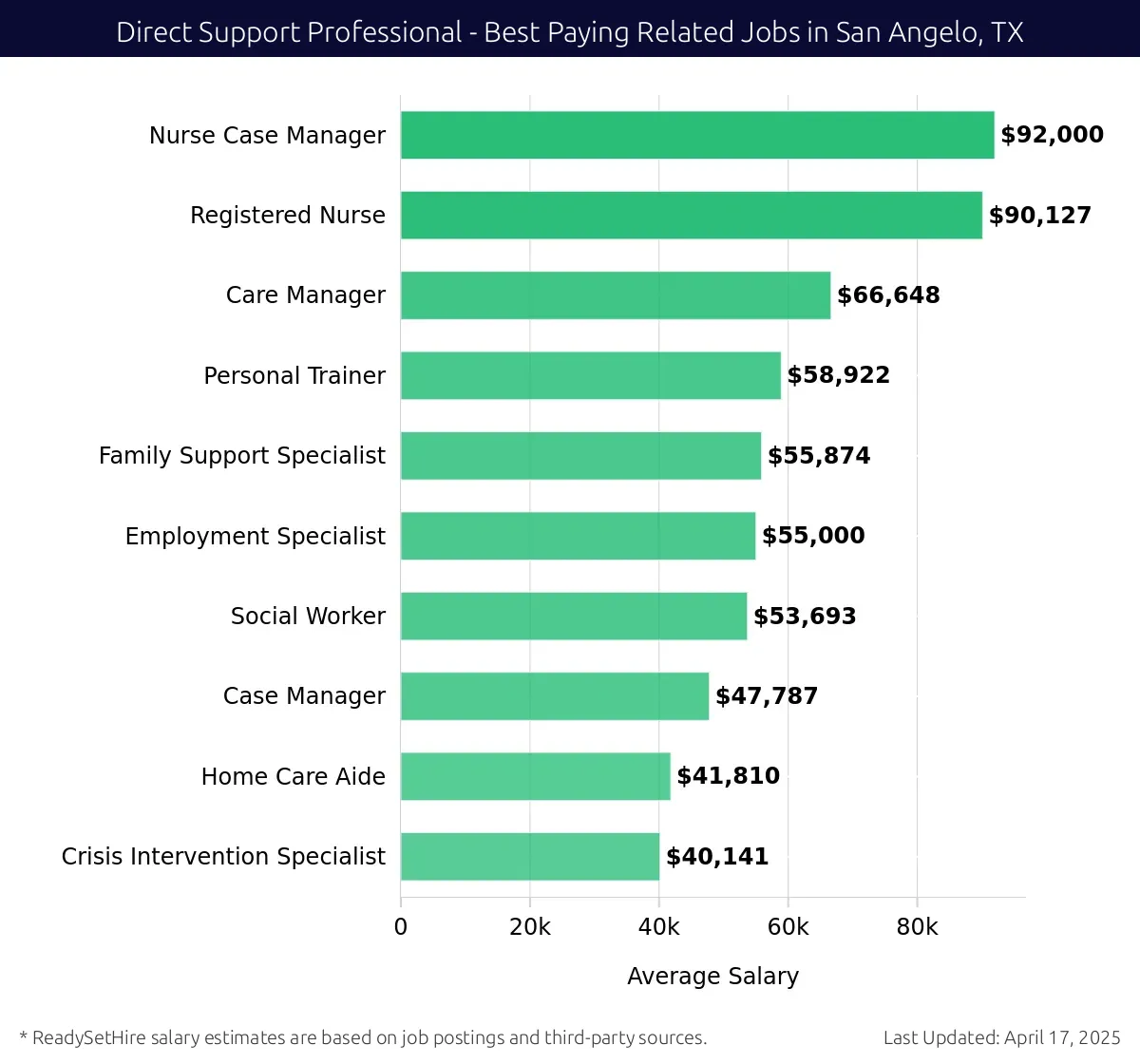 Graph displaying best paying related job salaries for Direct Support Professional jobs near San Angelo, TX, highlighting Nurse Case Manager with the highest at $92,000 and Crisis Intervention Specialist with the lowest at $40,141.