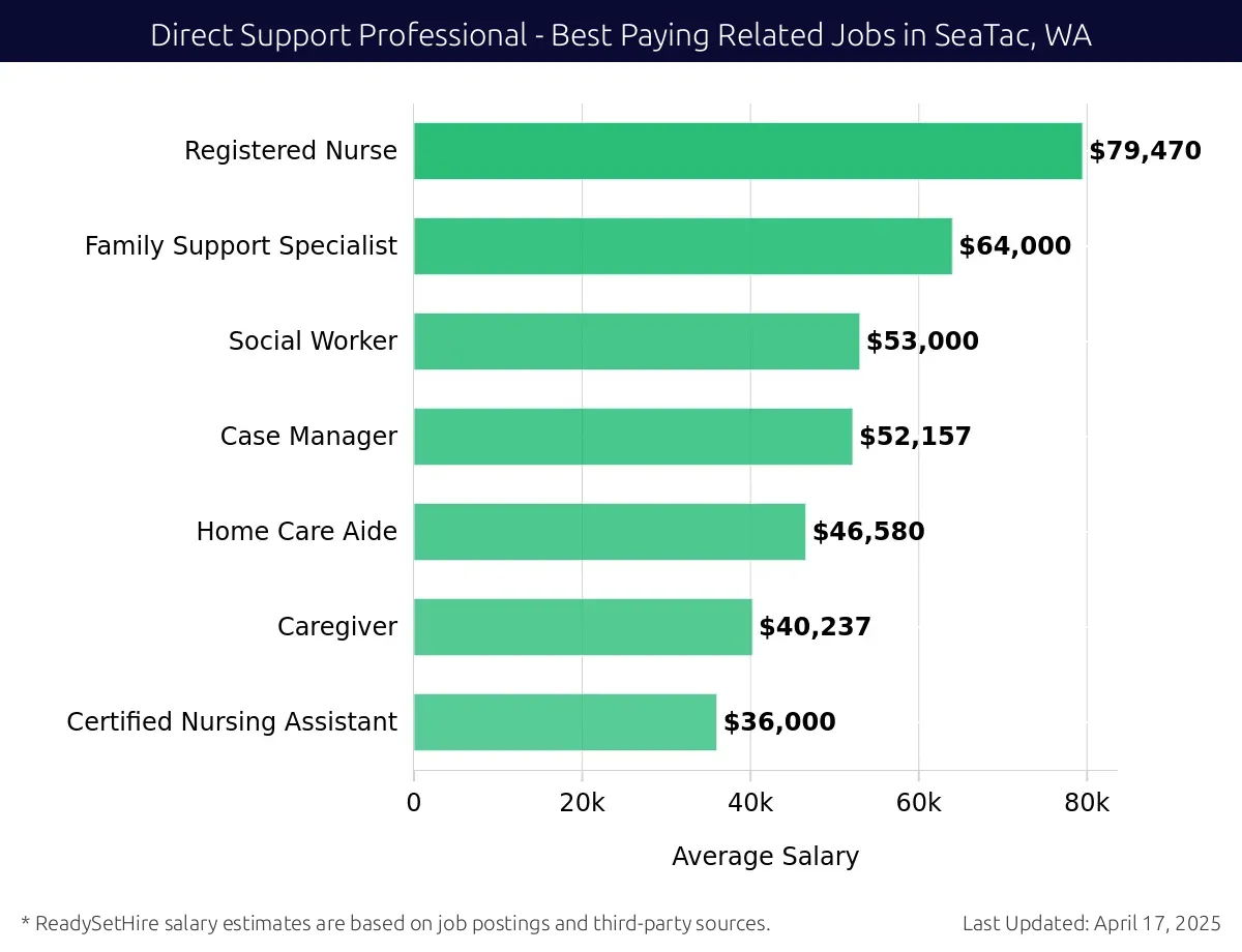 Graph displaying best paying related job salaries for Direct Support Professional jobs near SeaTac, WA, highlighting Registered Nurse with the highest at $79,470 and Certified Nursing Assistant with the lowest at $36,000.