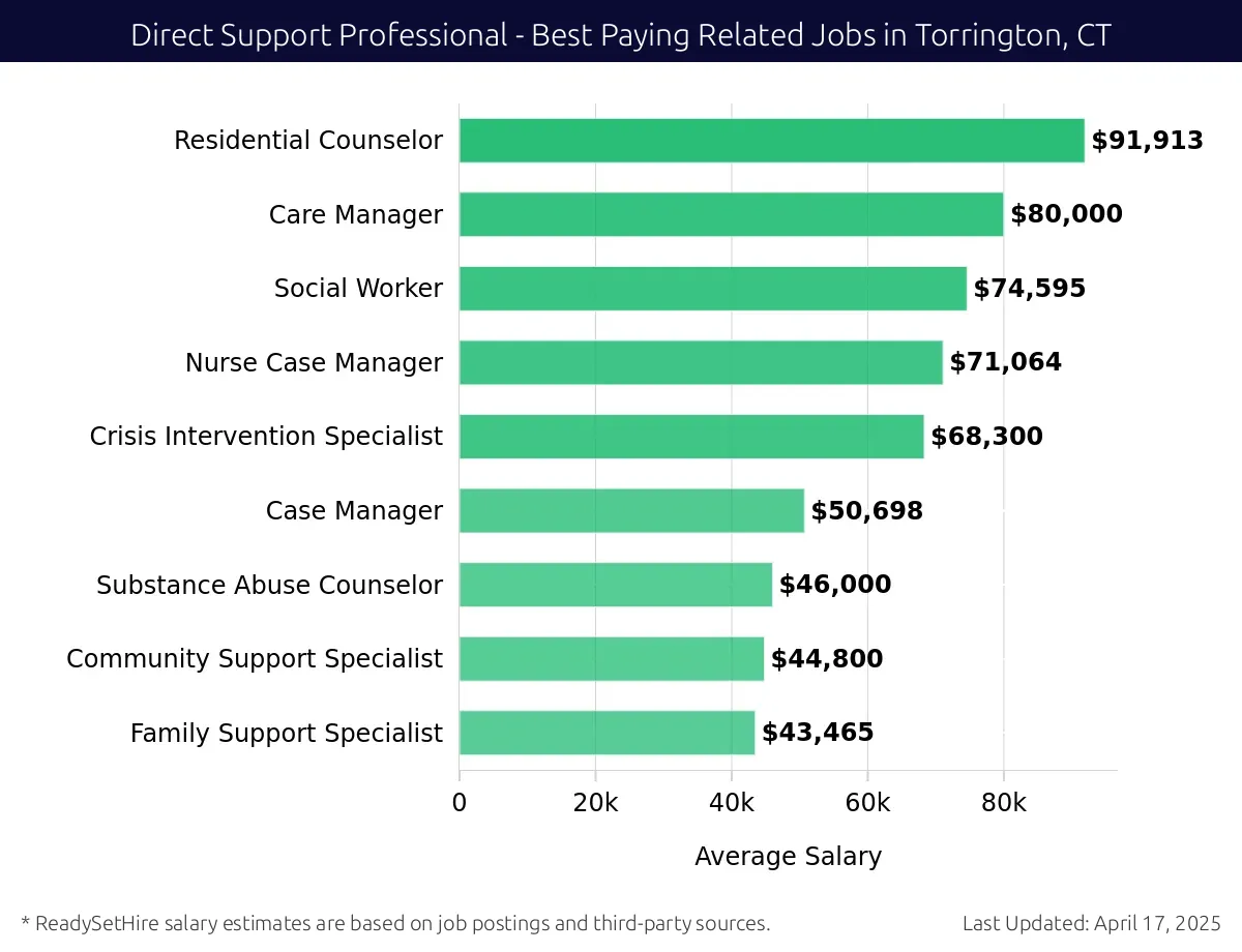 Graph displaying best paying related job salaries for Direct Support Professional jobs near Torrington, CT, highlighting Registered Nurse with the highest at $91,913 and Family Support Specialist with the lowest at $43,465.