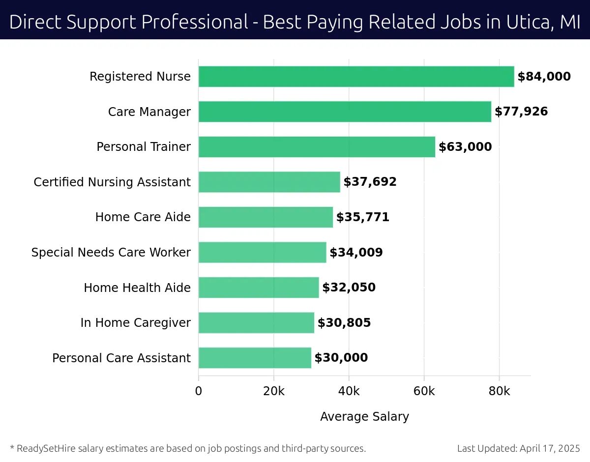 Graph displaying best paying related job salaries for Direct Support Professional jobs near Utica, MI, highlighting Social Worker with the highest at $84,000 and Personal Care Assistant with the lowest at $30,000.