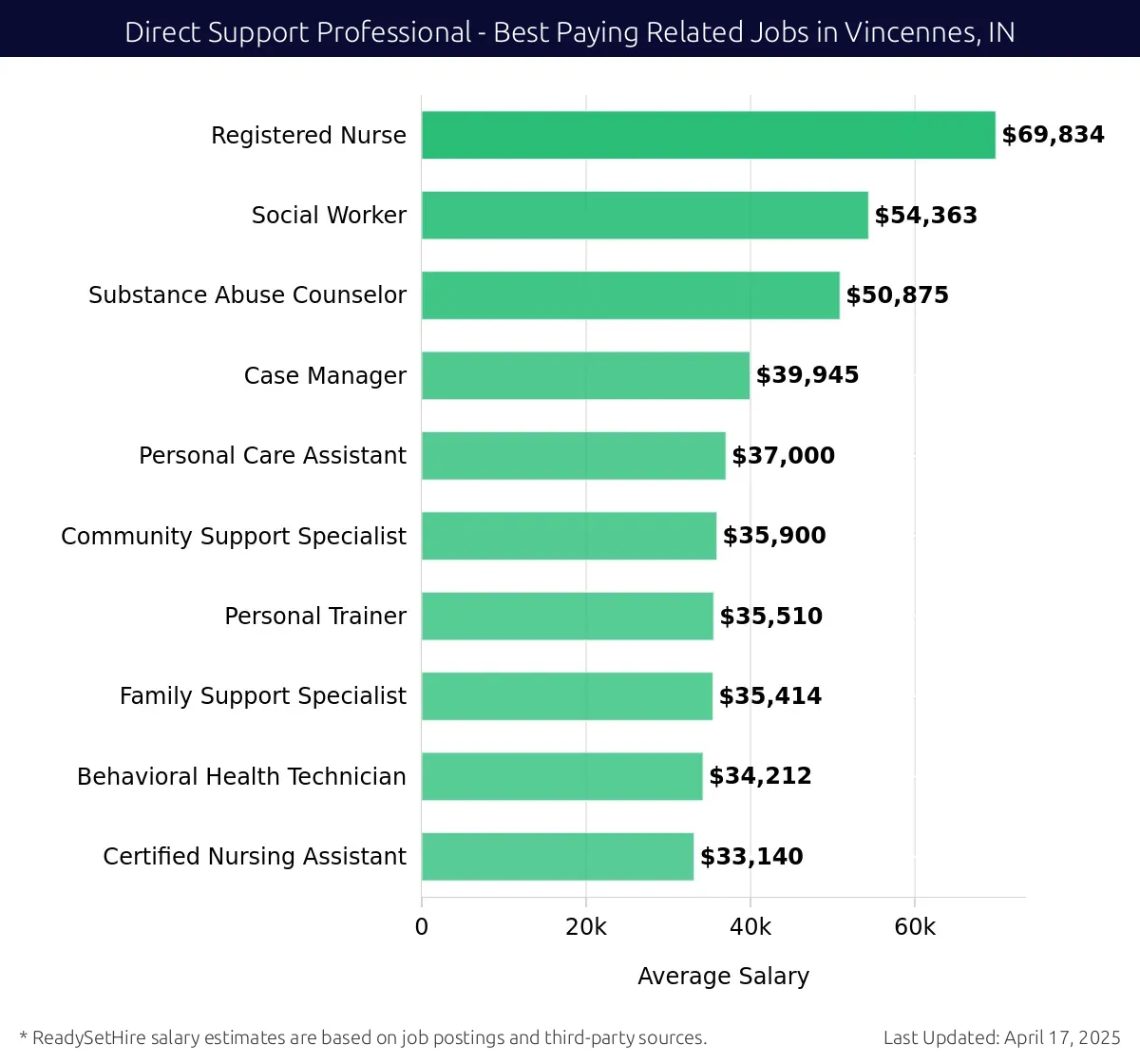 Graph displaying best paying related job salaries for Direct Support Professional jobs near Vincennes, IN, highlighting Registered Nurse with the highest at $69,834 and Certified Nursing Assistant with the lowest at $33,140.