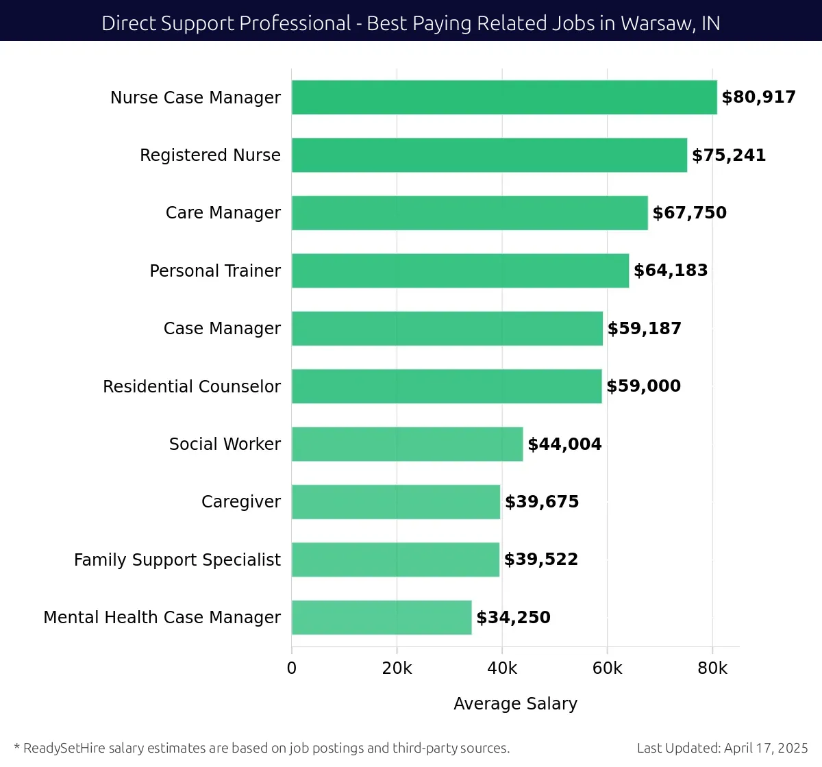 Graph displaying best paying related job salaries for Direct Support Professional jobs near Warsaw, IN, highlighting Nurse Case Manager with the highest at $80,917 and Mental Health Case Manager with the lowest at $34,250.