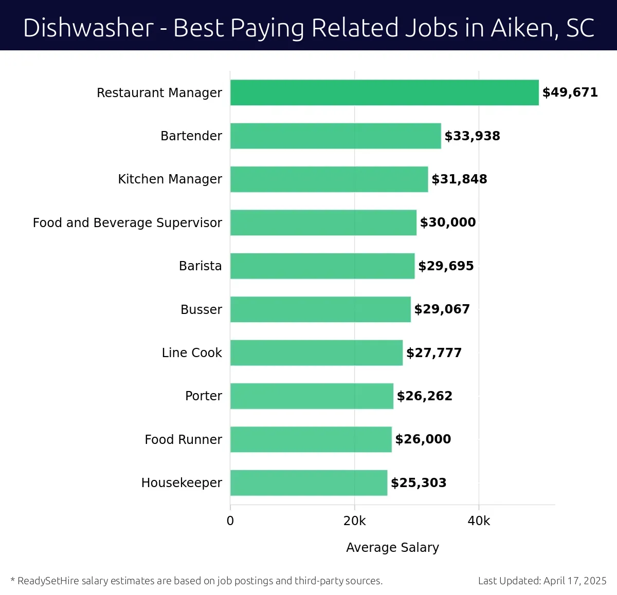 Graph displaying best paying related job salaries for Dishwasher jobs near Aiken, SC, highlighting Restaurant Manager with the highest at $49,671 and Housekeeper with the lowest at $25,303.
