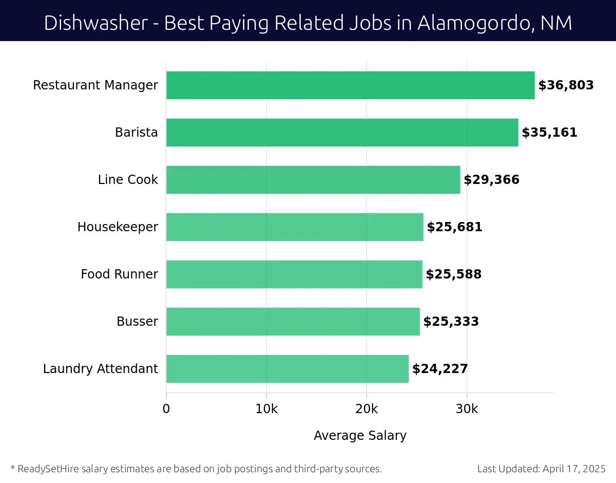 Graph displaying best paying related job salaries for Dishwasher jobs near Alamogordo, NM, highlighting Restaurant Manager with the highest at $36,803 and Laundry Attendant with the lowest at $24,227.