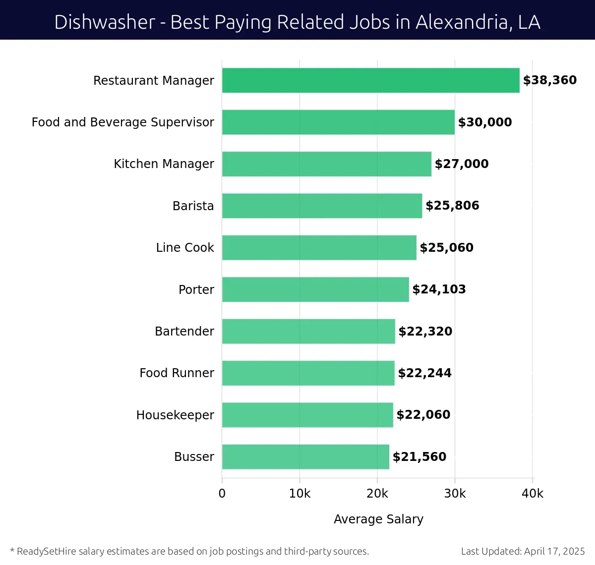 Graph displaying best paying related job salaries for Dishwasher jobs near Alexandria, LA, highlighting Restaurant Manager with the highest at $38,360 and Busser with the lowest at $21,560.