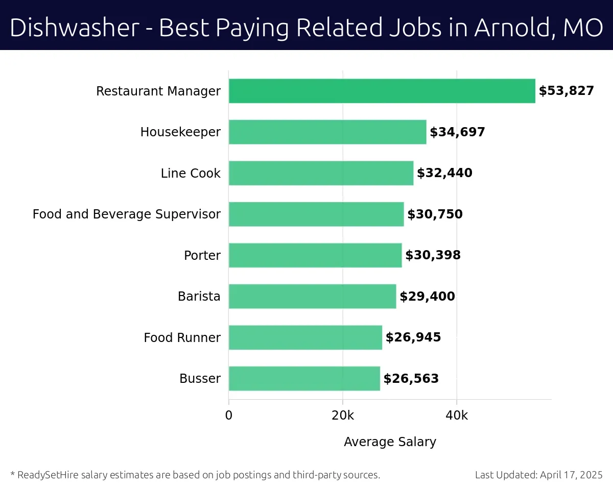 Graph displaying best paying related job salaries for Dishwasher jobs near Arnold, MO, highlighting Restaurant Manager with the highest at $53,827 and Busser with the lowest at $26,563.