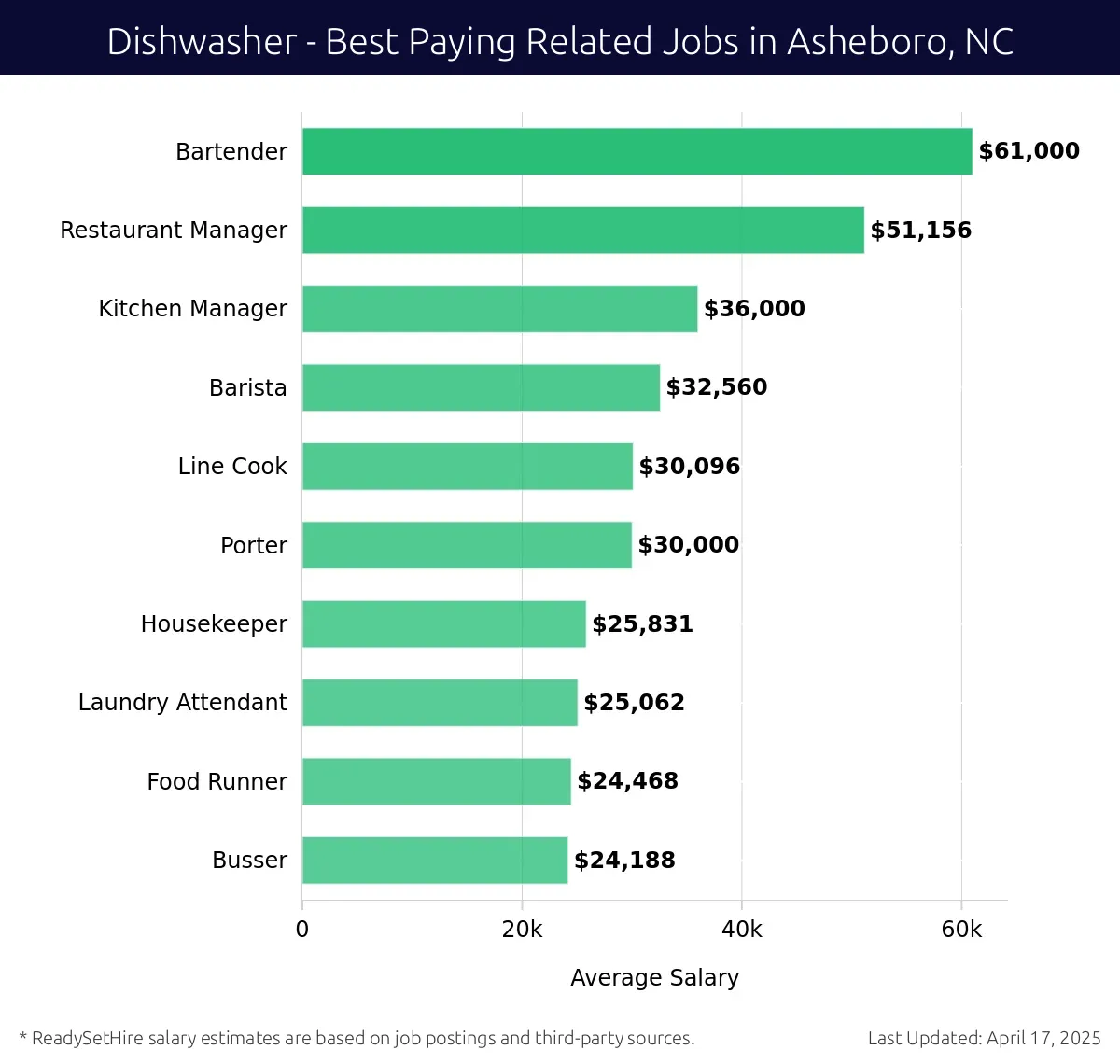 Graph displaying best paying related job salaries for Dishwasher jobs near Asheboro, NC, highlighting Bartender with the highest at $61,000 and Busser with the lowest at $24,188.