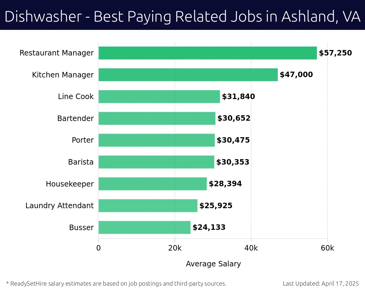 Graph displaying best paying related job salaries for Dishwasher jobs near Ashland, VA, highlighting Restaurant Manager with the highest at $57,250 and Busser with the lowest at $24,133.