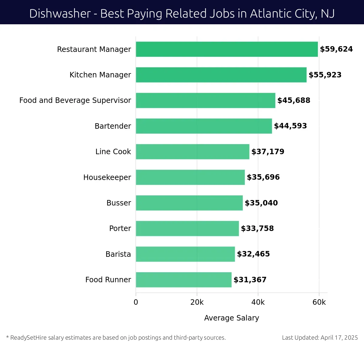 Graph displaying best paying related job salaries for Dishwasher jobs near Atlantic City, NJ, highlighting Restaurant Manager with the highest at $59,624 and Food Runner with the lowest at $31,367.