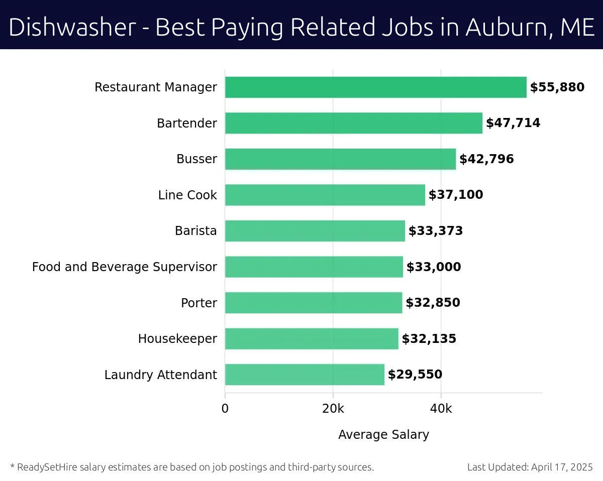 Graph displaying best paying related job salaries for Dishwasher jobs near Auburn, ME, highlighting Restaurant Manager with the highest at $55,880 and Laundry Attendant with the lowest at $29,550.