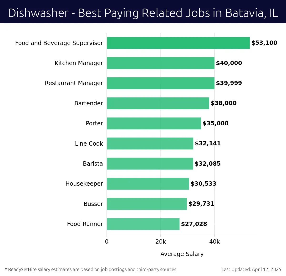 Graph displaying best paying related job salaries for Dishwasher jobs near Batavia, IL, highlighting Food and Beverage Supervisor with the highest at $53,100 and Food Runner with the lowest at $27,028.