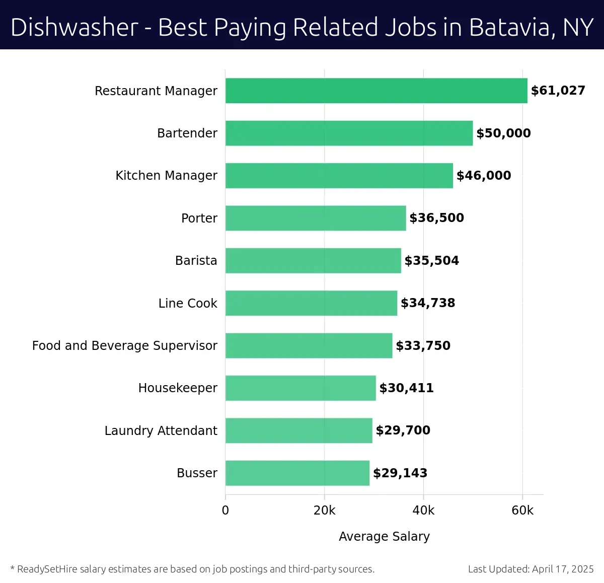 Graph displaying best paying related job salaries for Dishwasher jobs near Batavia, NY, highlighting Restaurant Manager with the highest at $61,027 and Busser with the lowest at $29,143.