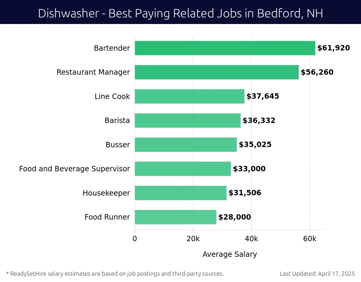 Graph displaying best paying related job salaries for Dishwasher jobs near Bedford, NH, highlighting Bartender with the highest at $61,920 and Food Runner with the lowest at $28,000.