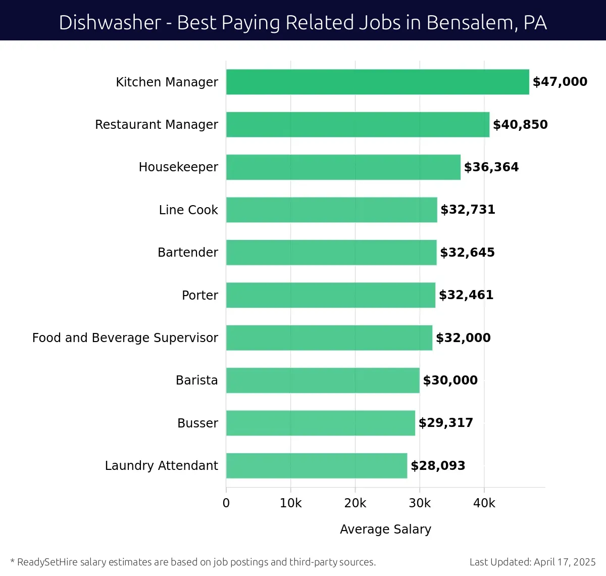 Graph displaying best paying related job salaries for Dishwasher jobs near Bensalem, PA, highlighting Kitchen Manager with the highest at $47,000 and Laundry Attendant with the lowest at $28,093.
