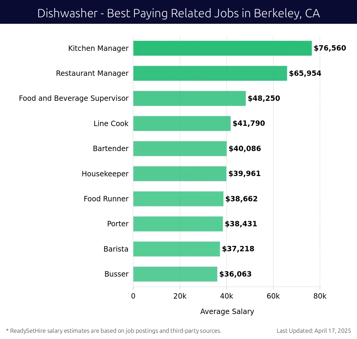 Graph displaying best paying related job salaries for Dishwasher jobs near Berkeley, CA, highlighting Kitchen Manager with the highest at $76,560 and Busser with the lowest at $36,063.