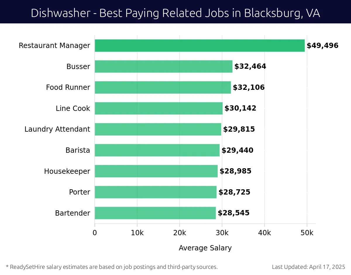 Graph displaying best paying related job salaries for Dishwasher jobs near Blacksburg, VA, highlighting Restaurant Manager with the highest at $49,496 and Bartender with the lowest at $28,545.