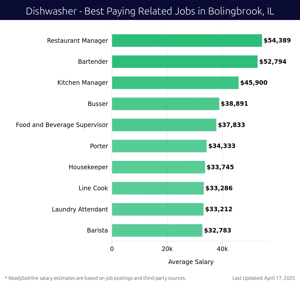 Graph displaying best paying related job salaries for Dishwasher jobs near Bolingbrook, IL, highlighting Restaurant Manager with the highest at $54,389 and Barista with the lowest at $32,783.