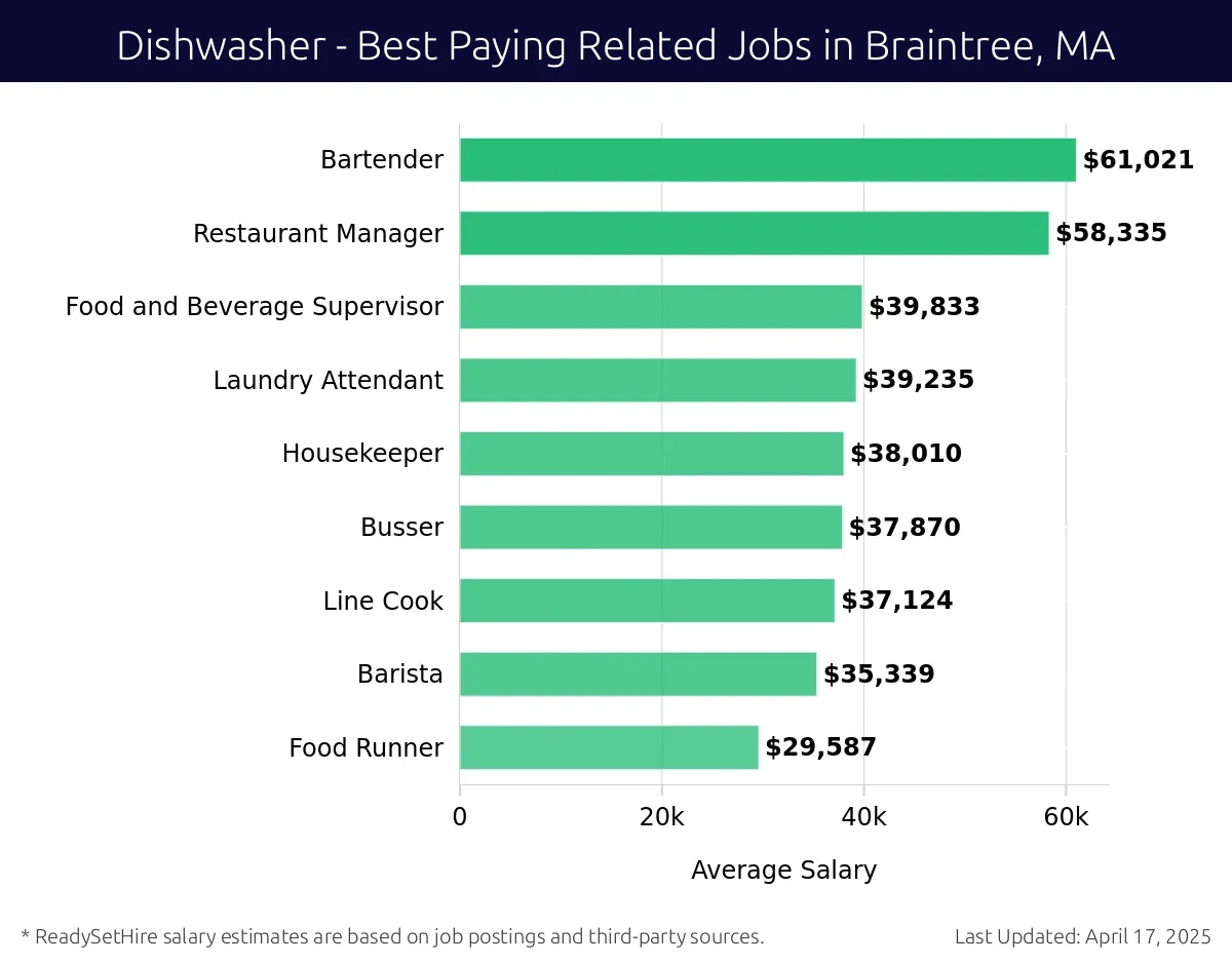 Graph displaying best paying related job salaries for Dishwasher jobs near Braintree, MA, highlighting Bartender with the highest at $61,021 and Food Runner with the lowest at $29,587.
