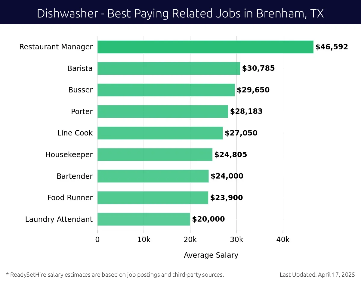 Graph displaying best paying related job salaries for Dishwasher jobs near Brenham, TX, highlighting Restaurant Manager with the highest at $46,592 and Laundry Attendant with the lowest at $20,000.