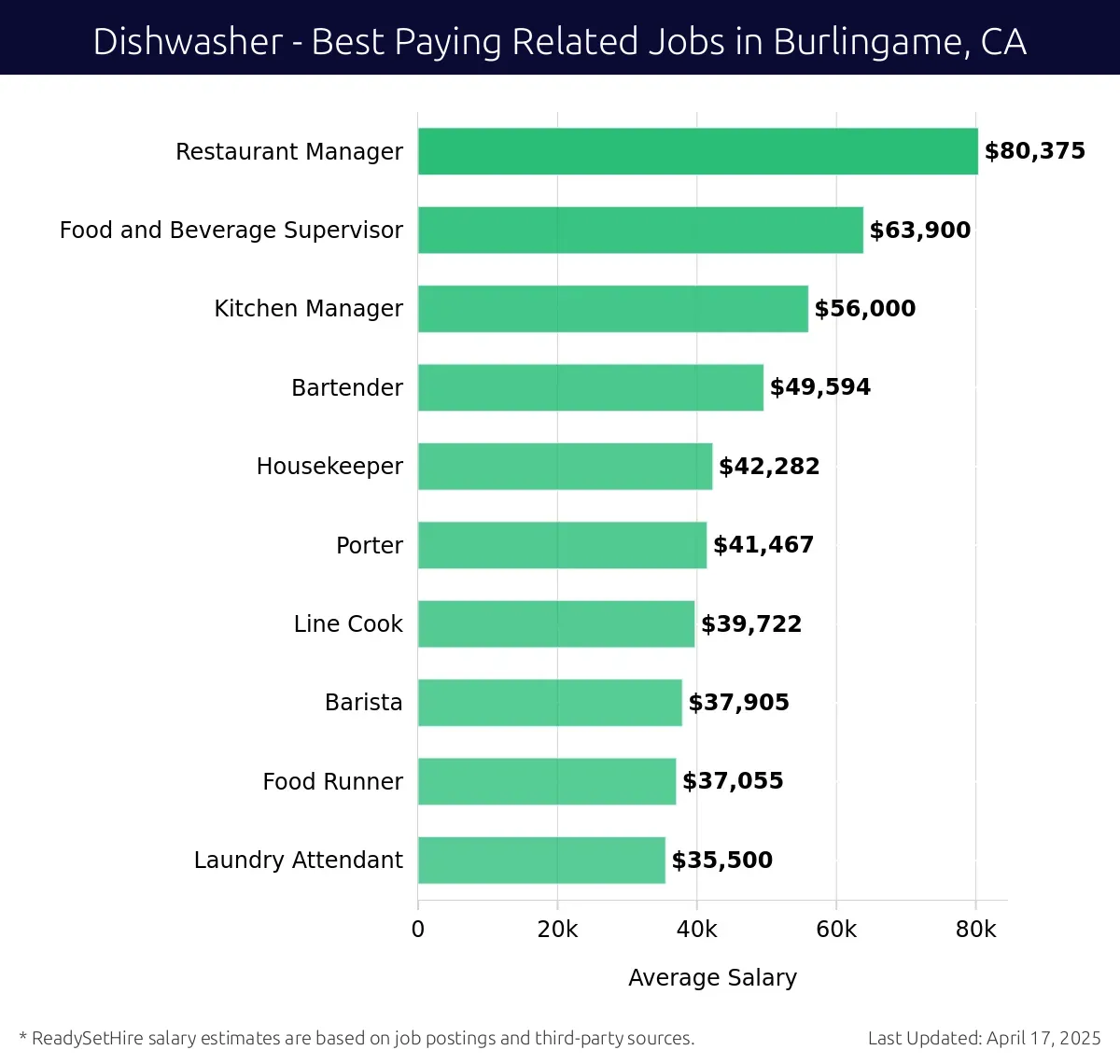 Graph displaying best paying related job salaries for Dishwasher jobs near Burlingame, CA, highlighting Restaurant Manager with the highest at $80,375 and Laundry Attendant with the lowest at $35,500.